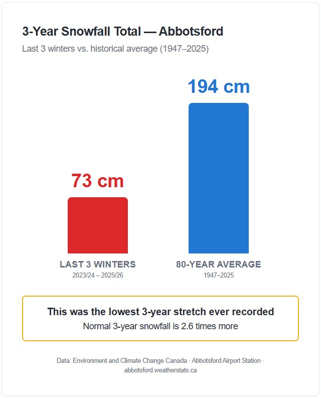 3 year snow removal deficit chart 2026